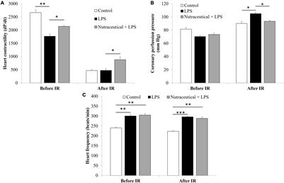 A Nutraceutical Product Based on a Mixture of Algae and Extra Virgin Olive Oils and Olive Leaf Extract Attenuates Sepsis-Induced Cardiovascular and Muscle Alterations in Rats